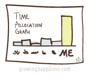 Time Allocation Graph