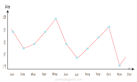 Chart of Happiness/Sadness against Time - It's a cycle